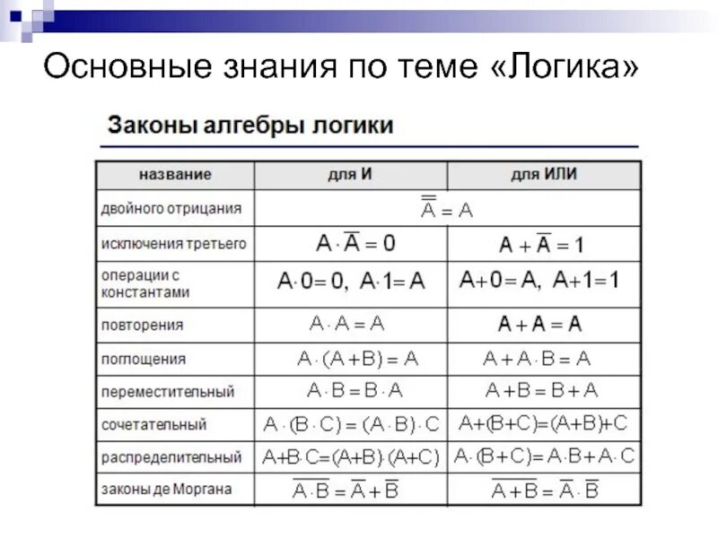 Основные знания. Операции алгебры логики таблица. Операция или Алгебра логики. Аксиомы, операции и законы алгебры логики .. Операции алгебры логики ъ.