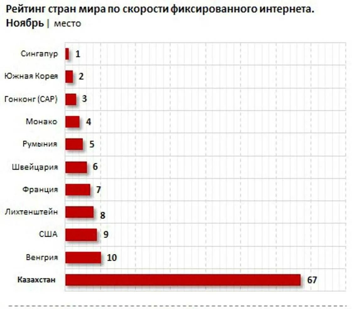 Рейтинг стран. Рейтинг стан по скорости интернета. Рейтинг стран в мире. Список стран по интернету.