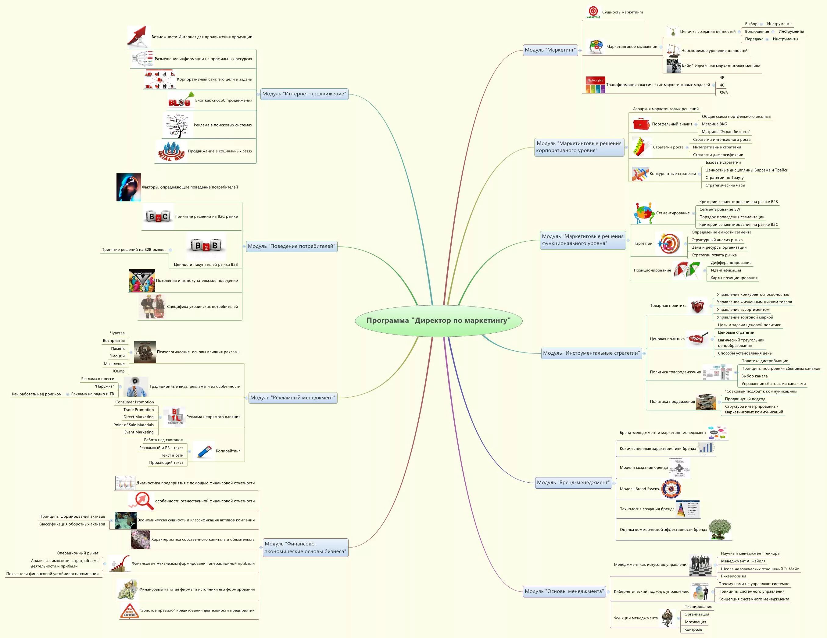 Маркетинговый план майнд карта. Маркетинговые исследования Ментальная карта. Маркетинговый план пример майндмап. Интеллект карта основы маркетинга. Маркетинговая карта