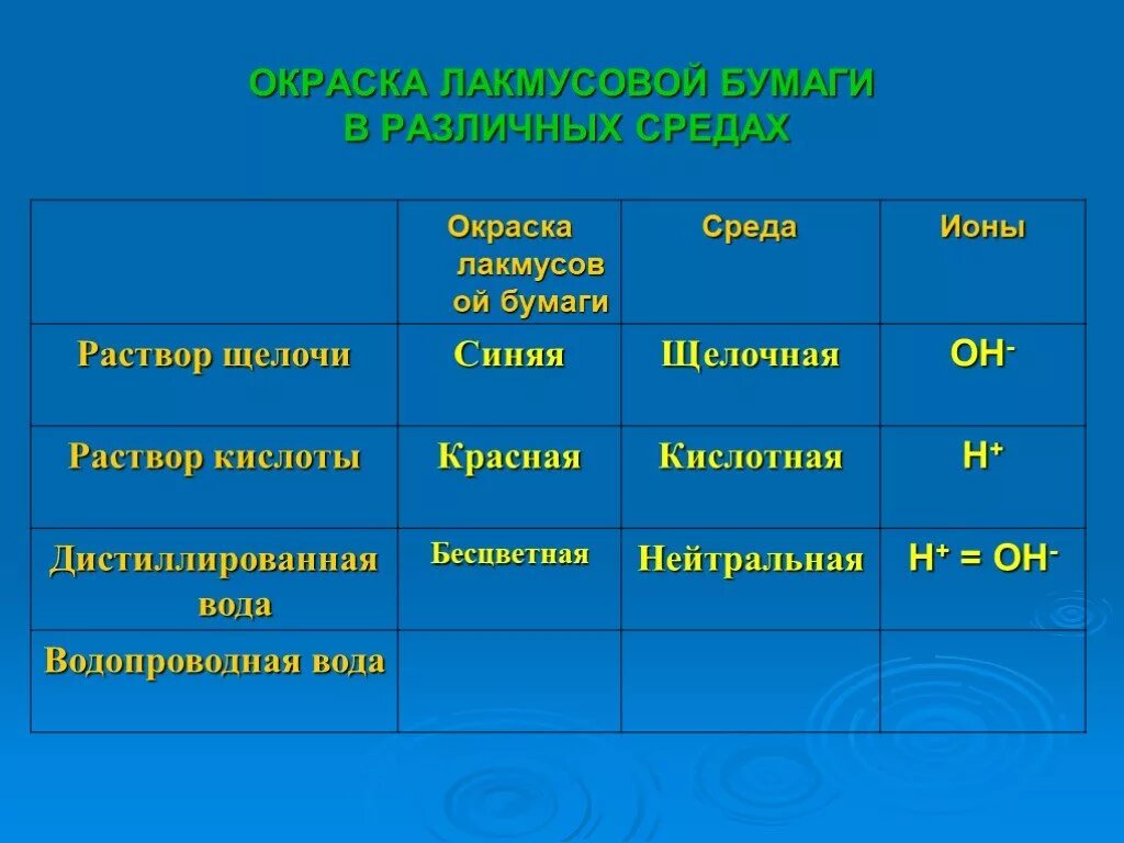 Щелочная среда будет в растворе соли. Лакмусовая бумага в различных средах. окраска лакмусовой бумаги в различных средах. лакмусовая бумажка краснеет в водном растворе. цвет лакмусовой бумаги в разных средах.