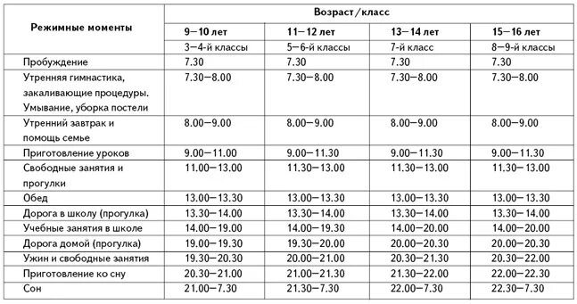 Лет какой класс. Режим дня школьника учащегося во 2 смену. Режим дня для детей учащихся во 2 смену. Таблица режима дня школьника 2 смена. Режим дня школьников посещающих школу во вторую смену.