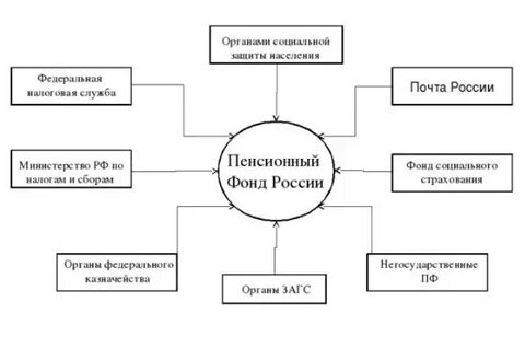 Схема органов социального фонда