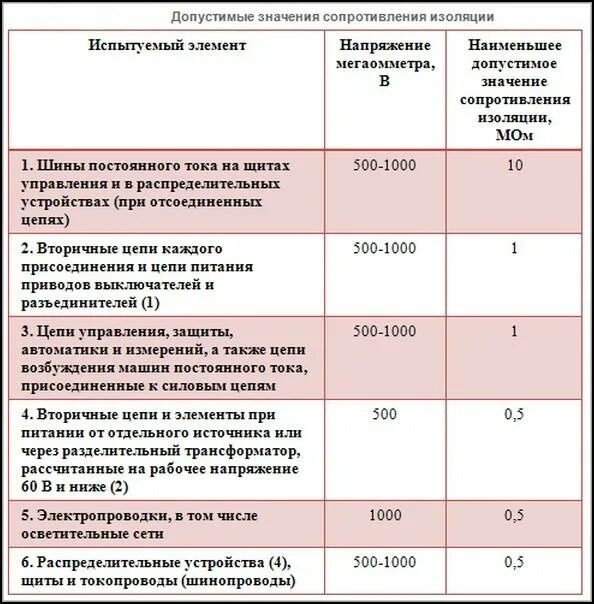 Минимальное значение сопротивление изоляции. Допустимое сопротивление изоляции кабеля 0.4 кв. минимально допустимое сопротивление изоляции кабеля 0.4 кв. нормальное сопротивление изоляции кабеля 10кв. таблица сопротивление изоляции кабеля 0.4 кв.