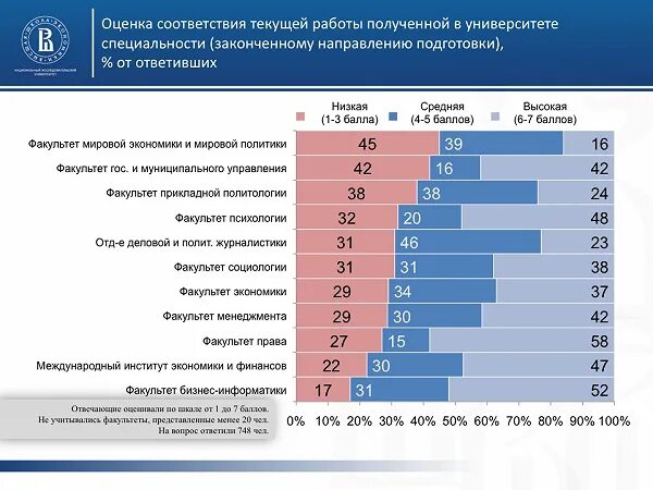 Высшая школа экономики факультеты баллы. Статистика выпускников вузов. Статистика выпускников вузов по специальностям. ВШЭ специальности. Высшее образование по специальности статистика.