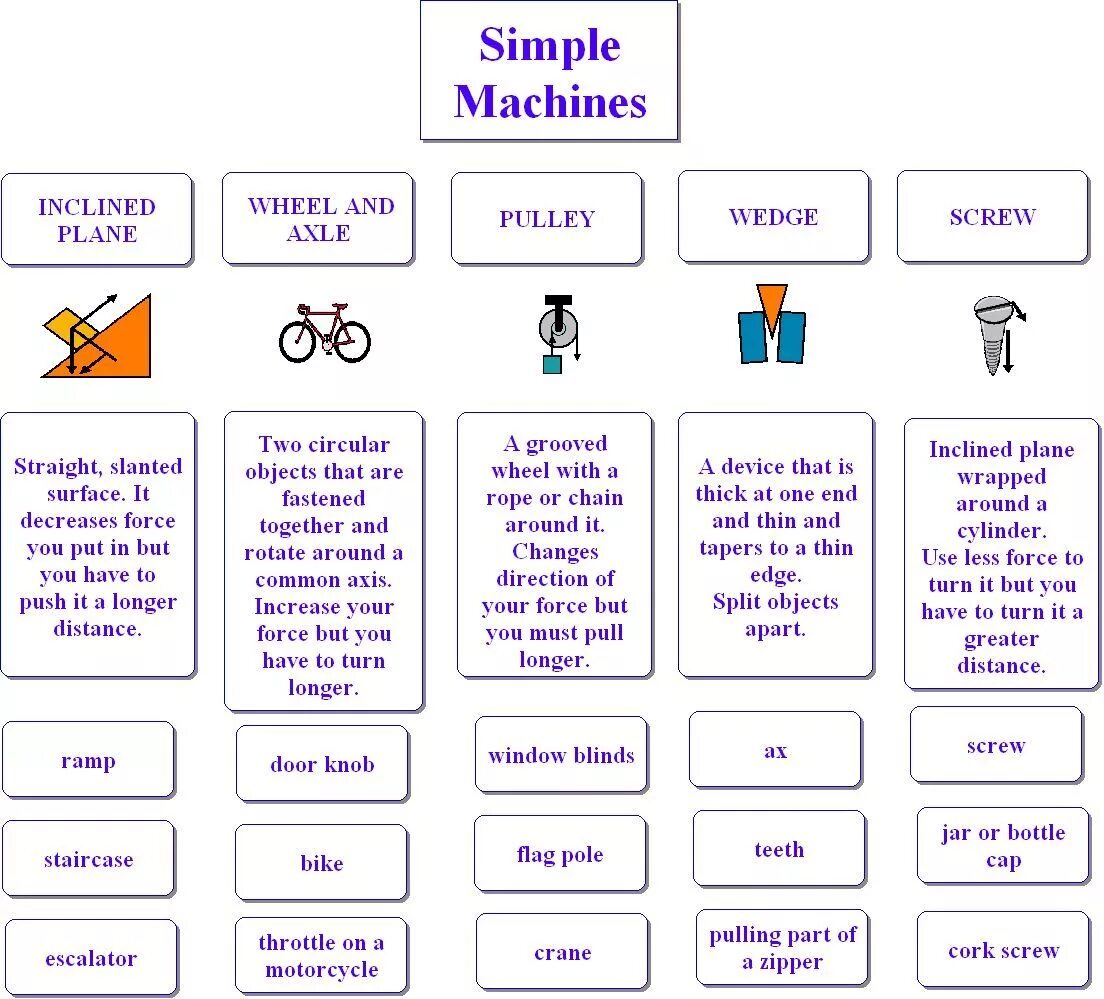 Simple mechanisms for Kids. Изобретения Worksheets. Simple Machines Worksheet. Inventors and Inventions Worksheets. Know this simple