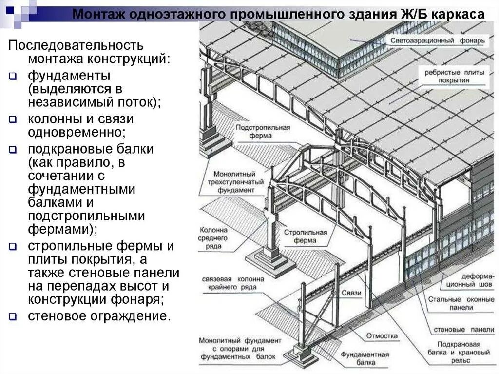 Типы пролетов. Жб каркас одноэтажного промздания. Чертеж металлоконструкции двутавры. Схема монтажа металлических балок. Схема раздельного монтажа одноэтажного промышленного здания.