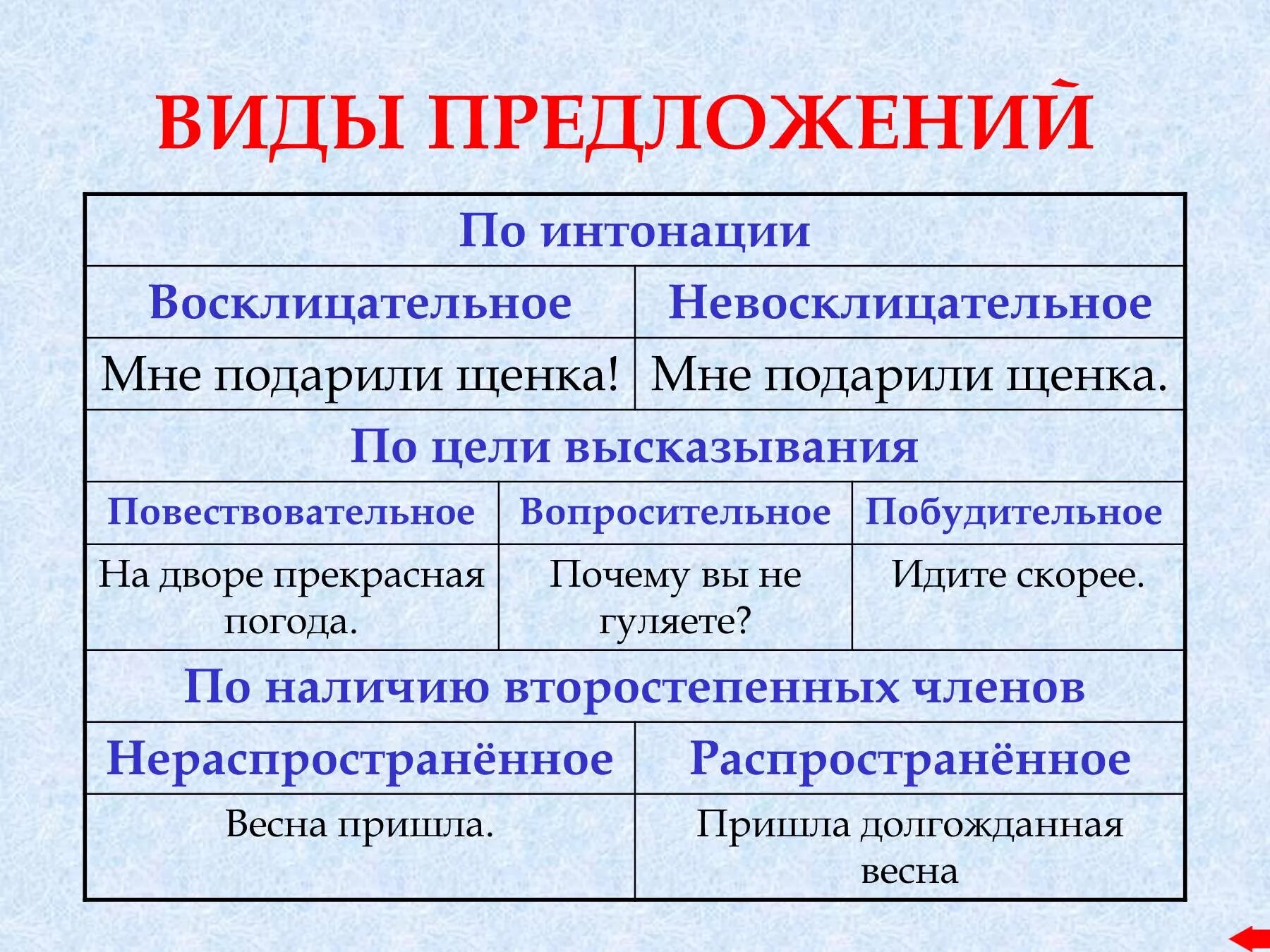 Какие бывают типы предложений в русском. Виды предложений по цели высказывания. Определить вид предложения по цели высказывания. Тип предложений по цели высказывания 3. 1. Виды предложений по цели высказывания.