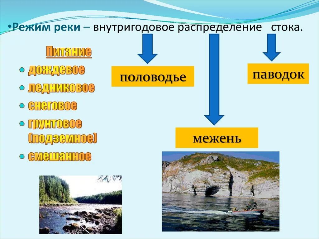 Режим реки. Режим реки схема. Режим реки половодье. Режим реки половодье паводок межень. В течени этой реки происходят резкие изменения