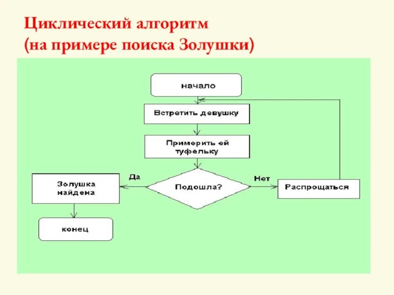 Пример циклического алгоритма из литературного. Циклический алгоритм. Циклический алгоритм примеры. Цикличный алгоритм примеры. Циклический алгоритм это в информатике.
