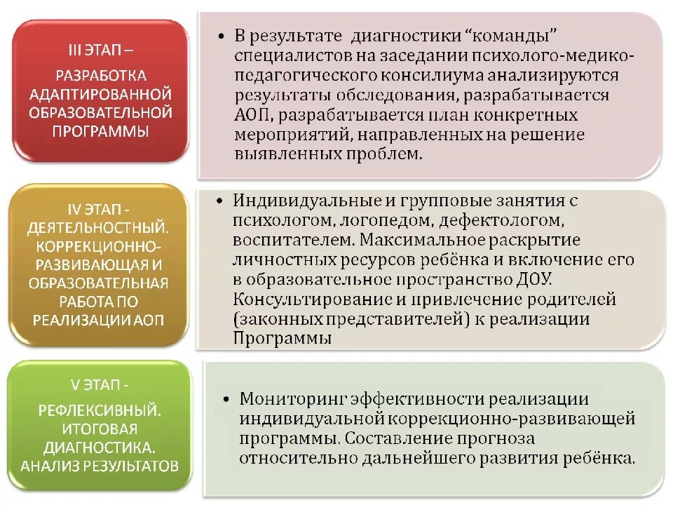 Модели психолого педагогического сопровождения с овз. Психолого-педагогическое сопровождение инклюзивного образования. Схема психолого педагогического сопровождения. Психолого-педагогическое сопровождение детей с ОВЗ. Психолого-педагогическое сопровождение родителей.