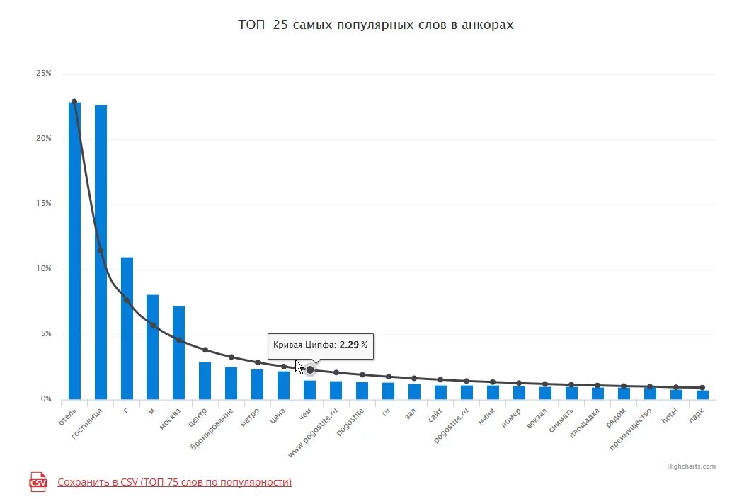 Количество ссылок на сайт. Распределение Ципфа. Кривая Ципфа для России. Правило Ципфа ранг размер. График Ципфа.