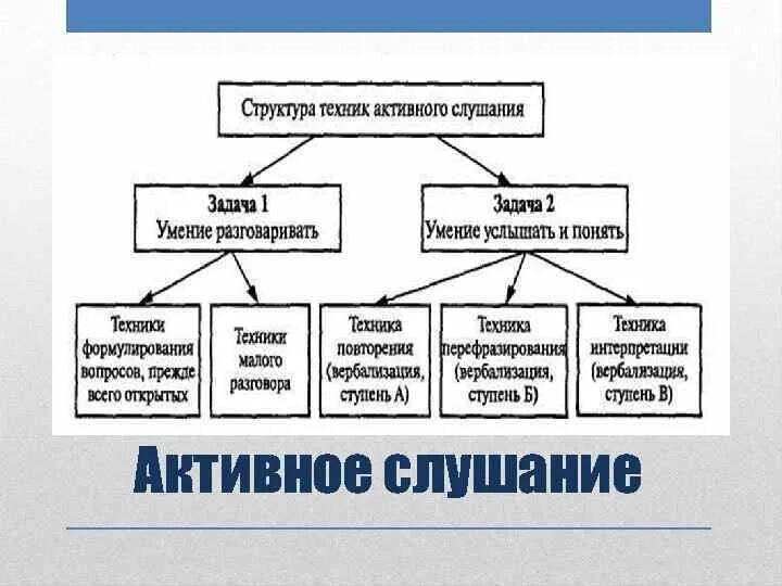 Навыки активного слушания. Структура техник активного слушания. Составьте схему активное слушание. Приемы активного слушания. Активное слушание примеры.