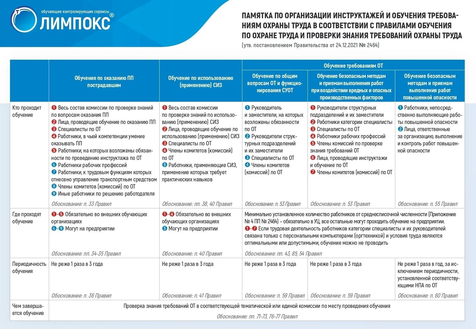 Таблица по обучению по охране труда по 2464. План обучения по охране труда. Памятка по обучению по охране труда. Памятка по обучению по охране труда 2464. Организация обучения по 2464