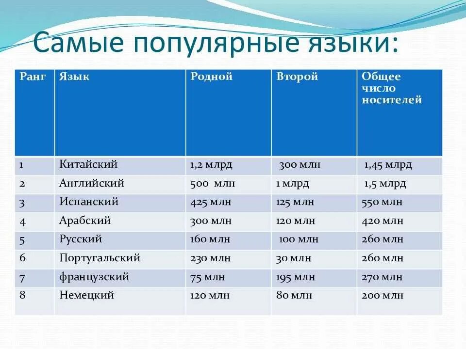 Самый распространенныйязвк. Самые распространённые языки. Какой язык распространенный