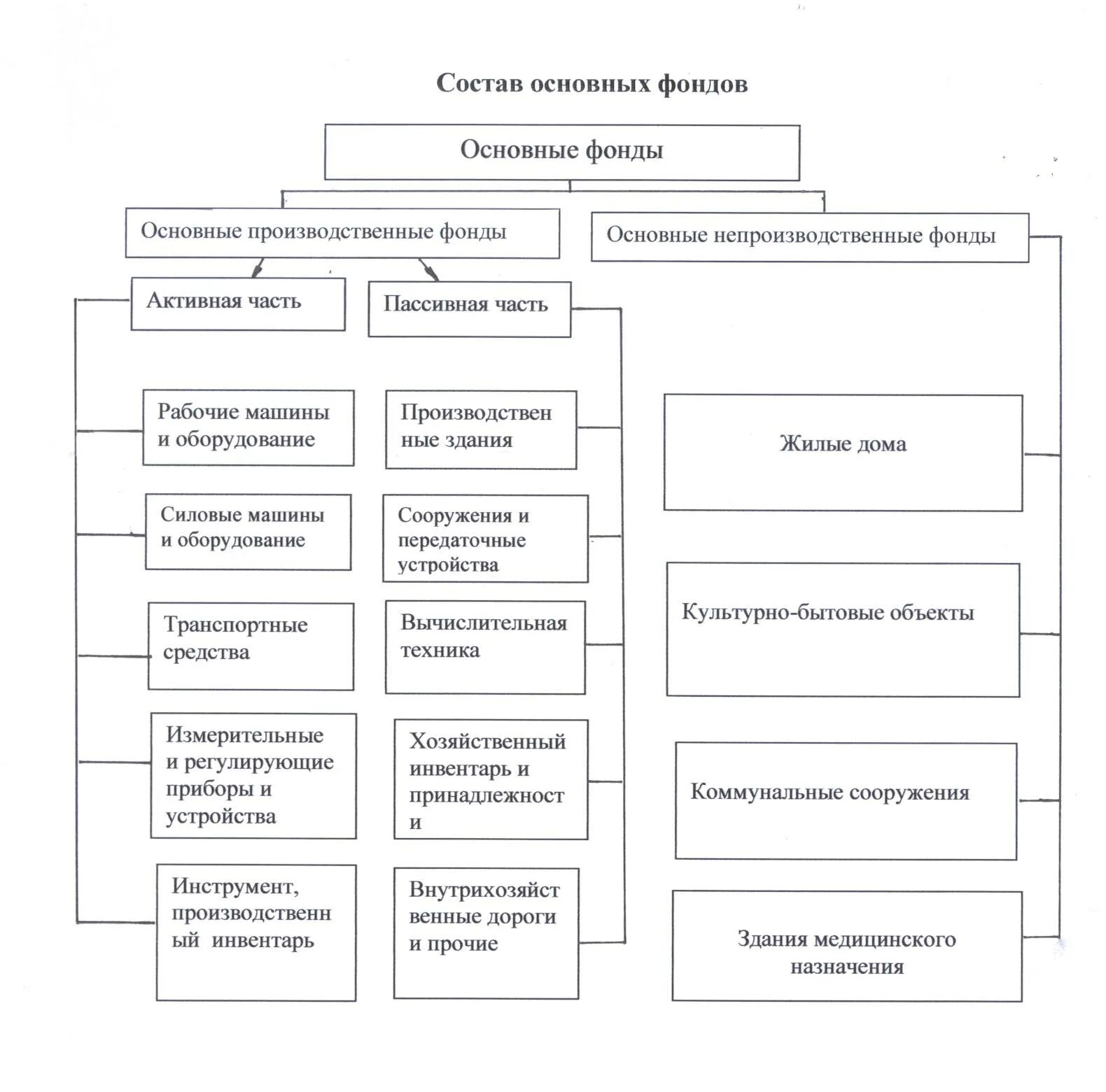 Структура основных средств строительной организации. Состав и структура основных фондов в строительстве. Структура основных фондов схема. Состав структура и классификация основных фондов.