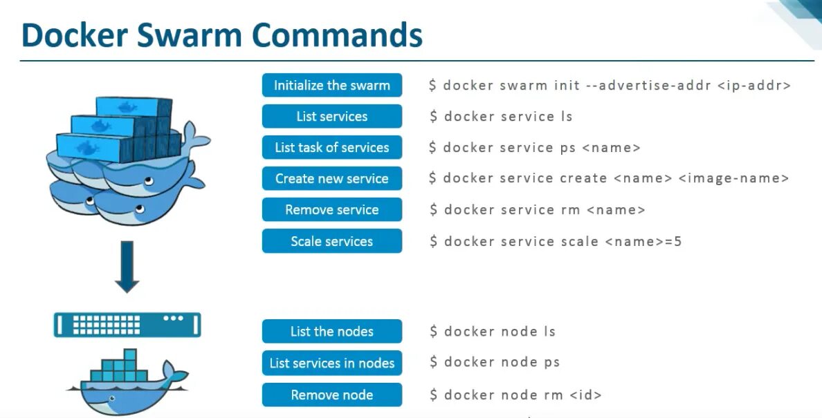 Docker шпаргалка по командам. Docker основные команды. Шпаргалка по docker. Docker Swarm команды. Docker backup