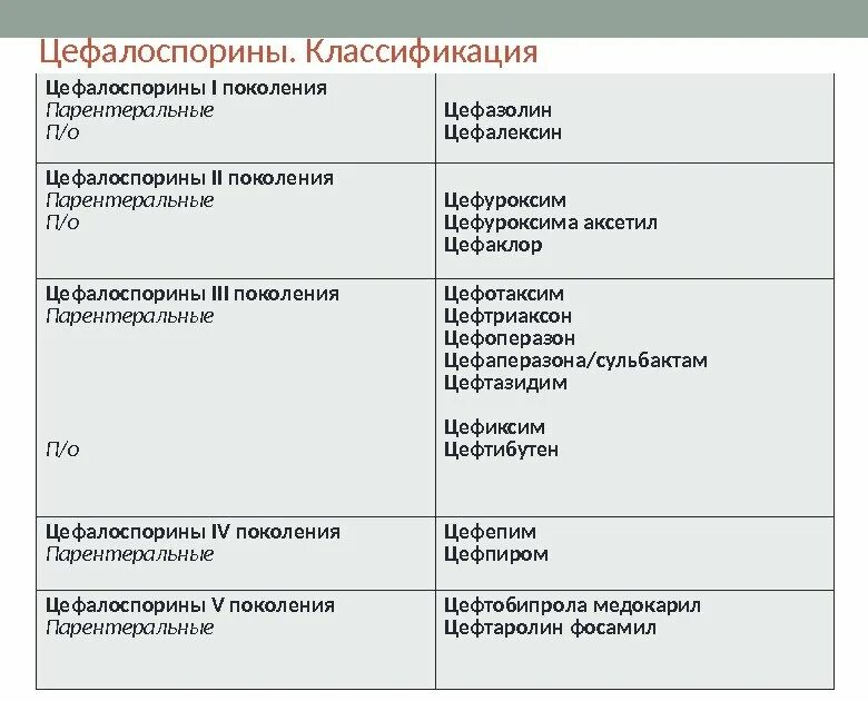 Цефтриаксон группа антибиотиков. Антибиотик группы цефалоспоринов III поколения. Антибиотики 3 поколения цефалоспоринов в таблетках. Цефтриаксон классификация антибиотиков.