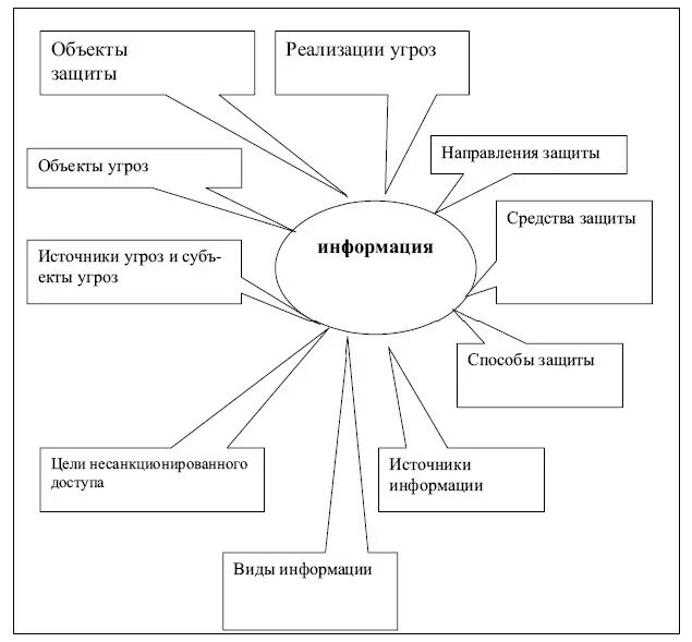 Концептуальная модель защиты информации. Источники информации схема. Источники информации схема информационной безопасности. Модель информационной безопасности схема. Модель источника информации