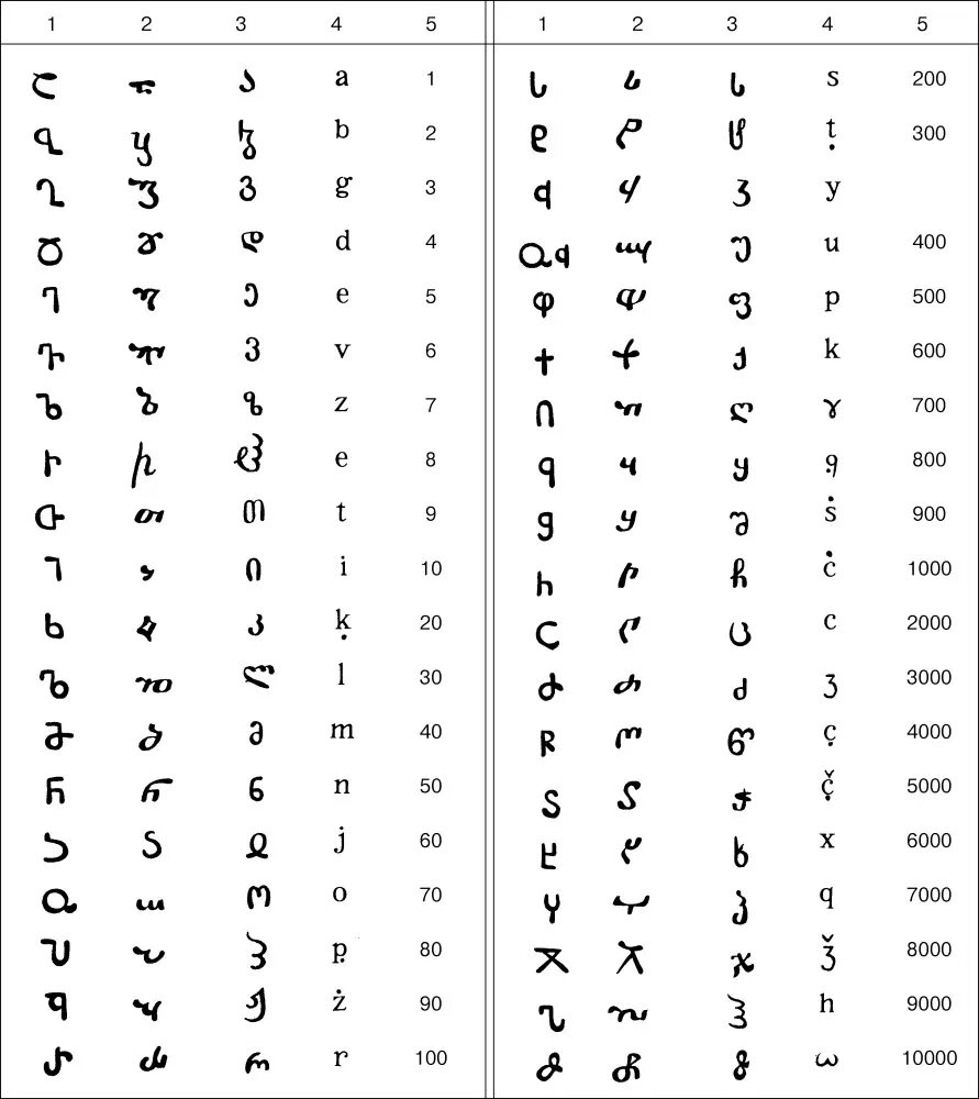 Грузины 5 букв. Грузинская письменность нусхури. Нусхури алфавит грузинский. Грузинский алфавит асомтаврули. Грузинский язык алфавит письменность.