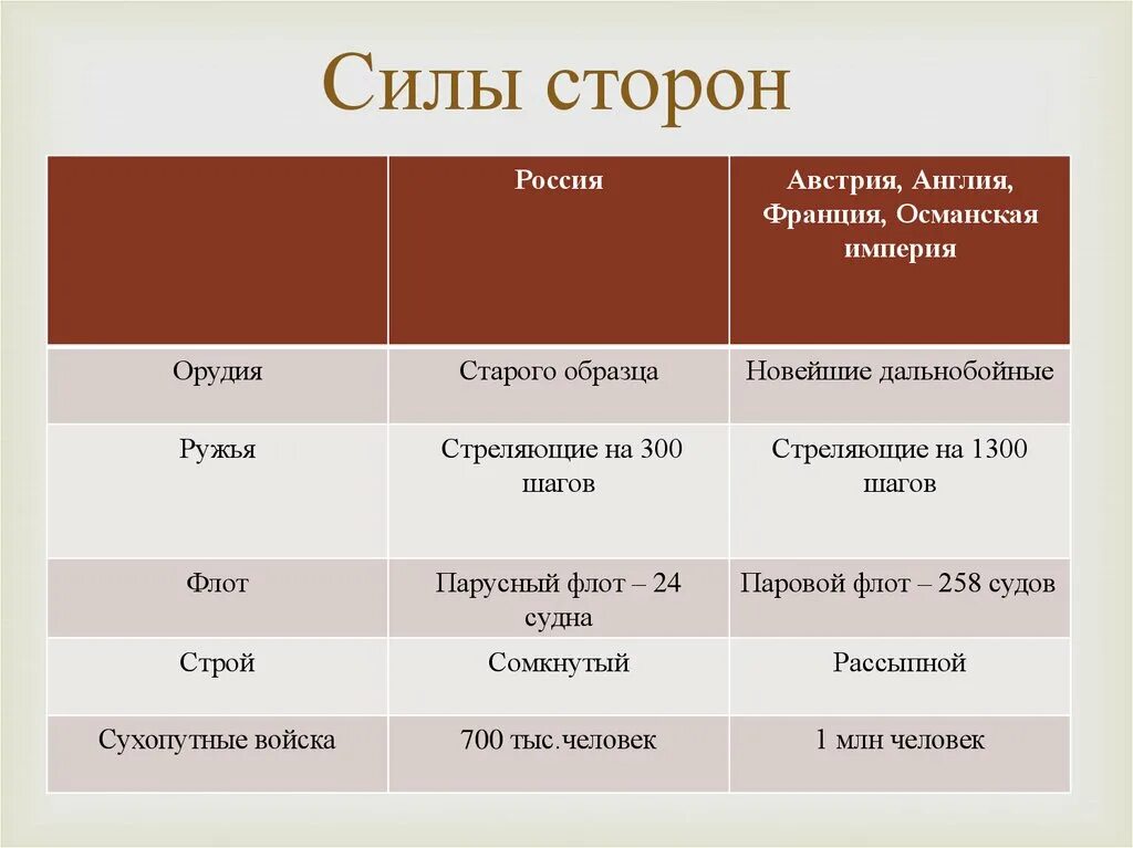 Соотношение сил Крымской войны 1853-1856. Воюющие стороны Крымской войны 1853-1856. Распределите по группам действия воюющих сторон