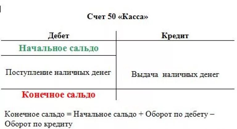 Проводки по счету 50. Структура счета 50 «касса». Схема активного счета 50 касса. Учет денежных средств на счете 50 «касса». Характеристика счета 50 касса.