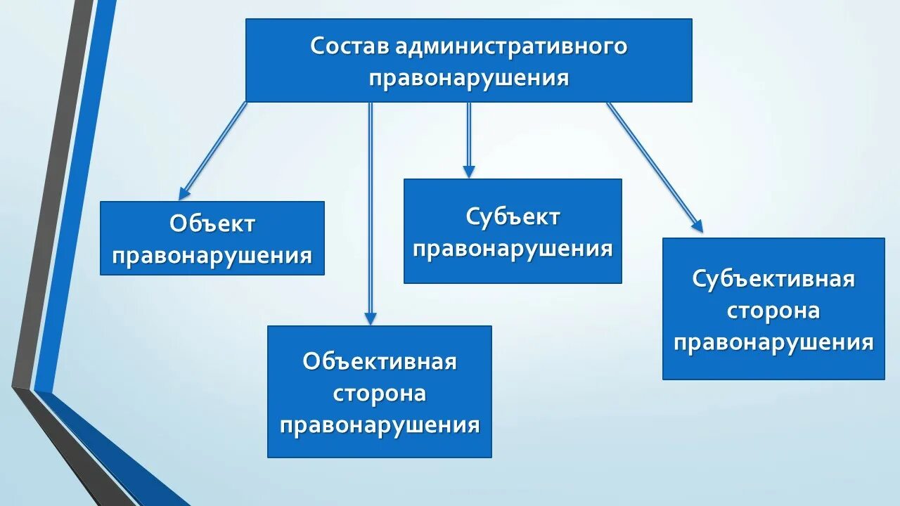 Субъект административного правонарушения. Объект и субъект административного правонарушения. Состав административного правонарушения. Состав административного правонарушения объект субъект. Статус субъектов правонарушений