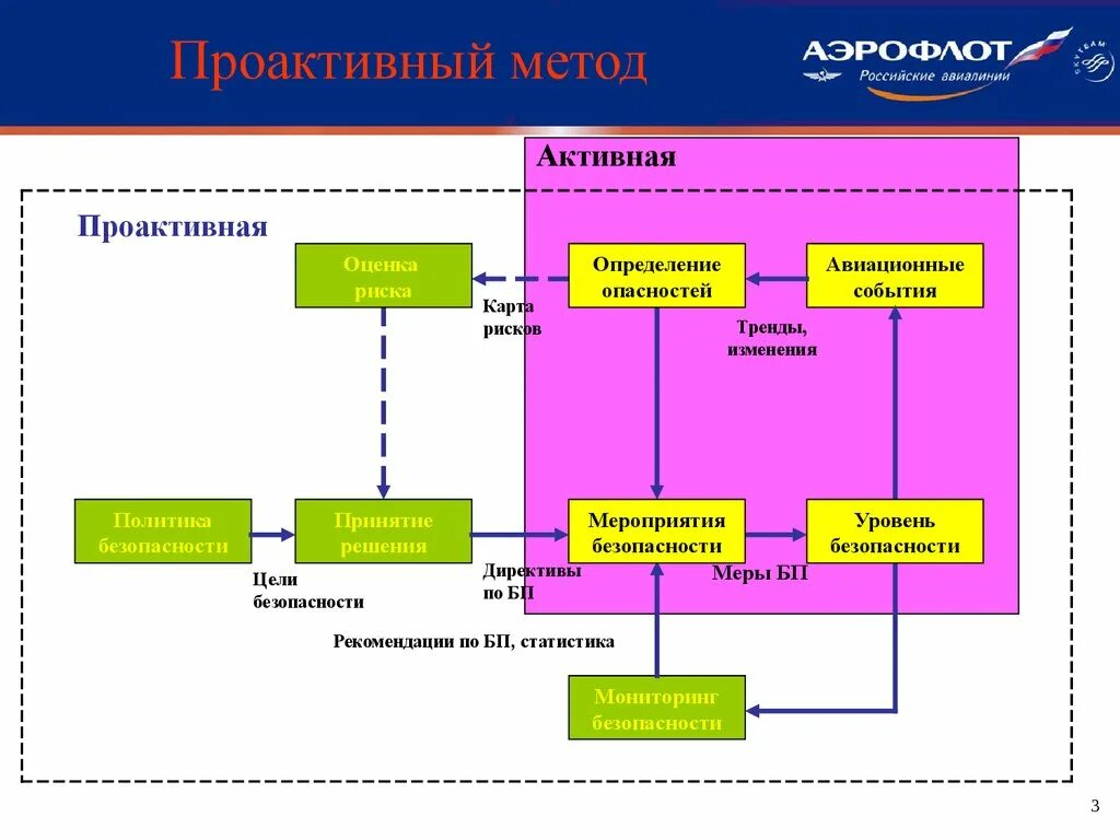 Кадры управление безопасность. Проактивный подход к безопасности полетов. Проактивный метод управления безопасностью полетов это. Оценка уровня безопасности полётов. Управление рисками безопасности полетов.