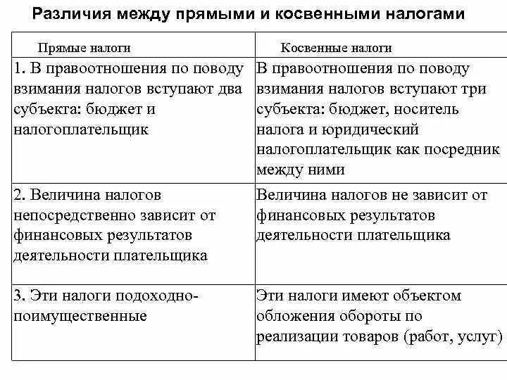 Прямые и косвенные налоги сходства и различия. Различие между прямыми и косвенными налогами. Прямые и косвенные налоги сходства. Прямые и косвенные налоги разница. Укажите основные различия между