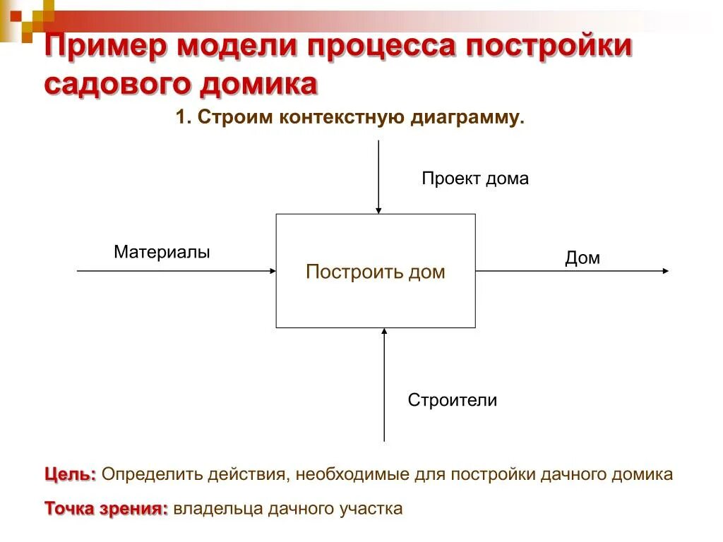 Пример контекстной диаграммы в idef0. Принципы построения модели idef0 контекстная диаграмма. Контекстная диаграмма в модели idef0. Контекстные диаграммы idef0 точка зрения. Как называется процесс моделей