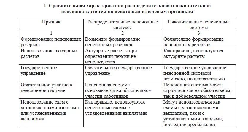 Государственное управление пенсиями. Накопительная и распределительная пенсионная система. Сравнительная характеристика пенсионной системы РФ таблица. Распределительная система пенсионного обеспечения. Распределительная пенсионная система схема.