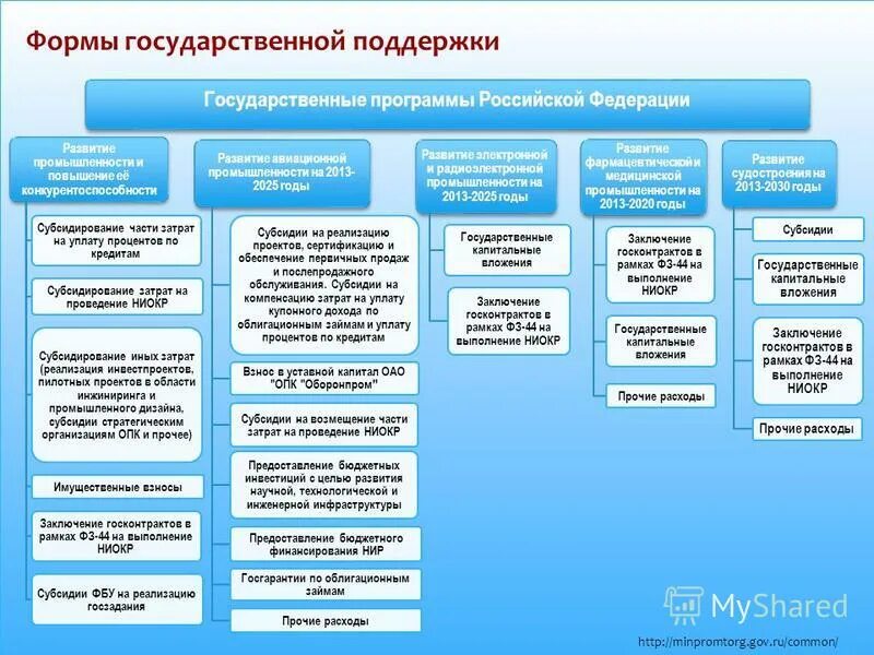 Программа развитие промышленности и повышение ее конкурентоспособности