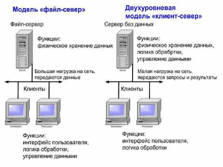 Файл-сервер и клиент-сервер отличия. Файл-серверная архитектура и клиент серверная. Архитектура клиент-сервер и файл-сервер их сравнение. Отличия архитектуры файл сервер от клиент сервер.