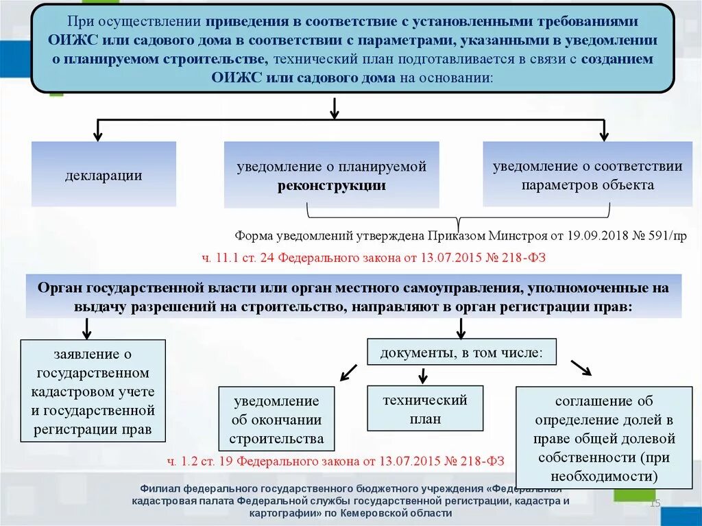 Фз о внесении изменений в гк. 340фз от 03.08.2018 форма уведомления. 340 Федеральный закон. Показатели ФЗ. Федерального закона от 03.02.2018 № 289-ФЗ.