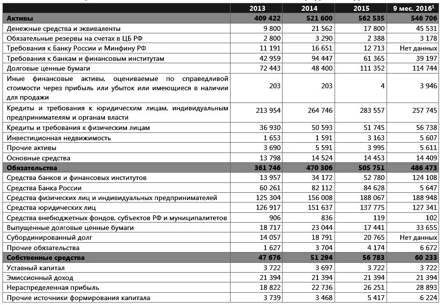 Финансовые результаты мсфо. Финансовая отчетность Россельхозбанка. Россельхозбанк финансовые показатели. Отчет о финансовых результатах банка Россельхозбанк. Динамика финансовых показателей Россельхозбанка.