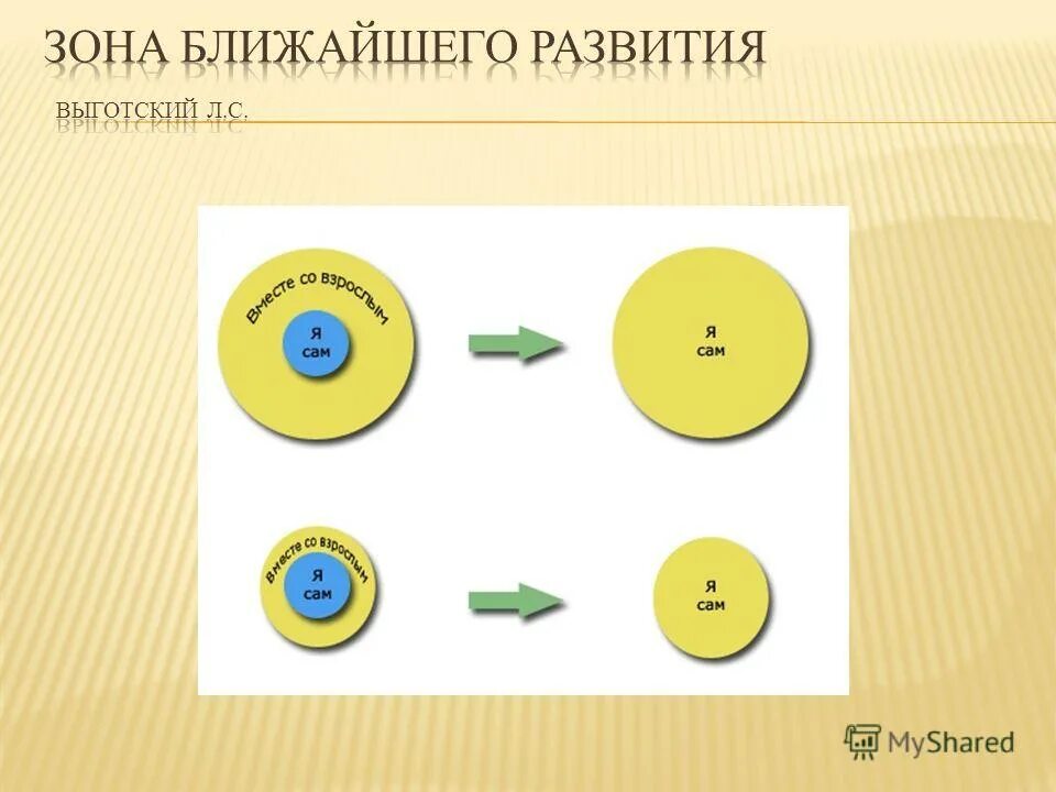 выготского. зона ближайшего развития ребенка по л. 3 зоны развития. зона актуального и ближайшего развития по выготскому. 3 зоны развития.