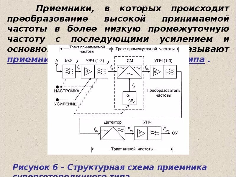 Расчет и моделирование элементов супергетеродинного приемника. Курсовая работа (