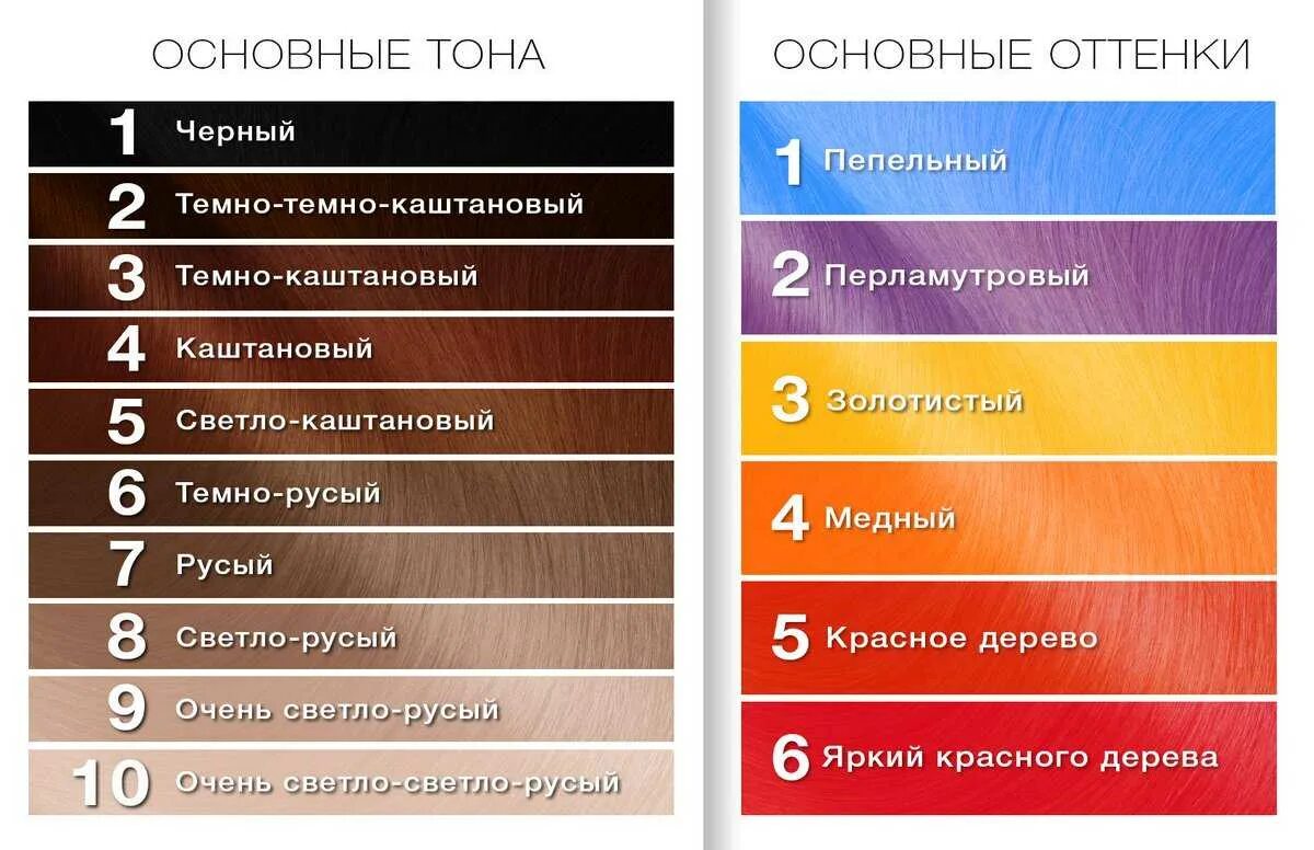 Расшифровка номера краски. Цифры на краскедл волос. Палитра уровня глубины тона. Оттенки краски для волос. Маркировка краски для волос.