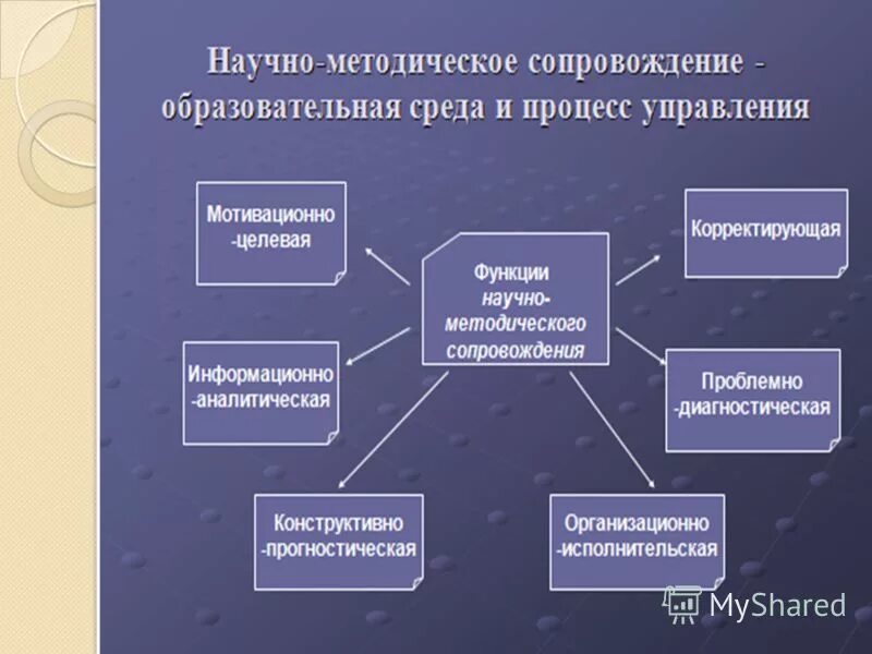 Научно-методическое сопровождение это. Научно-методическое сопровождение образовательного процесса. Модель научно методического сопровождения. Принципы научно-методического сопровождения. Научно методическое сопровождение