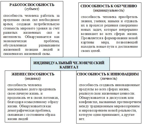 Индивидуальный человеческий капитал. Уровни изучения человеческого капитала. Что является средством индивидуальной человечества.