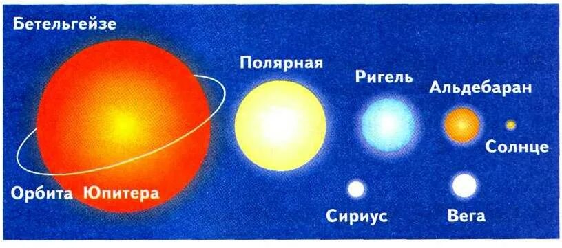 Полярная звезда размер. Полярная звезда и солнце в сравнении. Сравнение звезд с солнцем. Солнце и Полярная звезда Размеры. Сколько полярных звезд