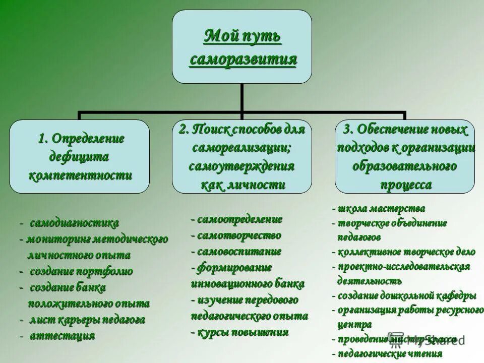 Направления собственного развития. Путь саморазвития. Способы саморазвития и самосовершенствования. Путь к самосовершенствованию. Этапы саморазвития.