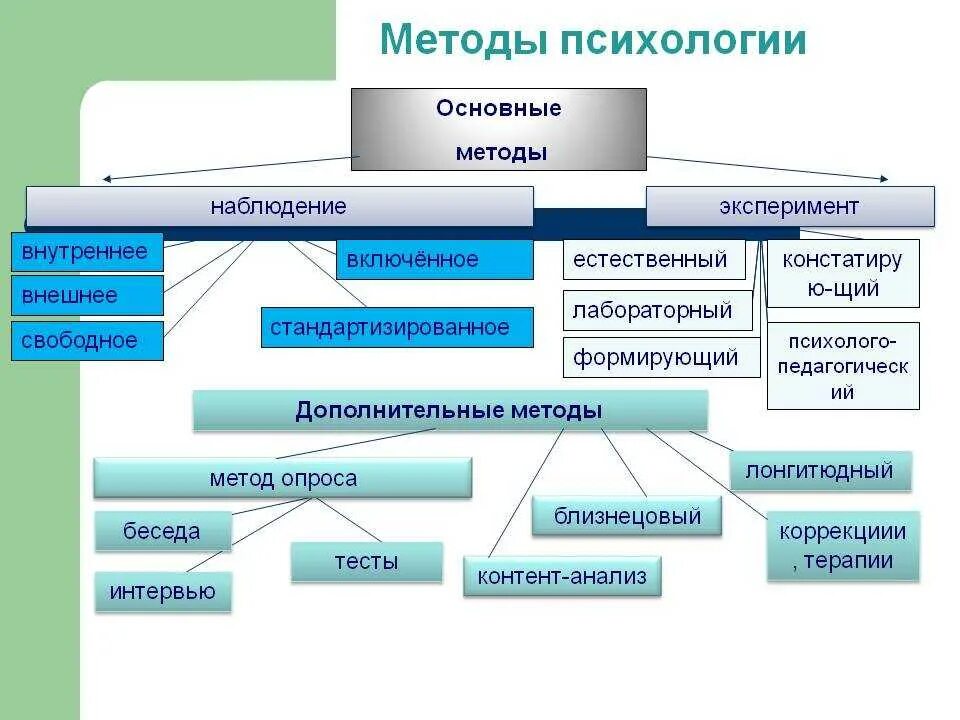 Методы психологии и их использование. Назовите основные методы психологии. к методам психологии относятся. перечислите основные методы психологии. к основным методам психологии относятся.