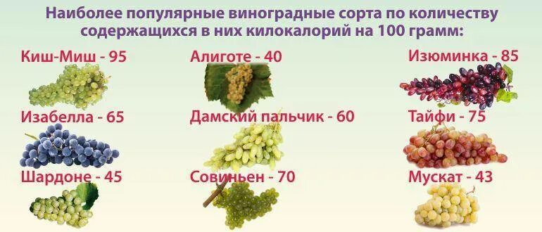 Виноград кишмиш пятерочка. Калорийность винограда. Виноград калорийность на 100 грамм зеленый. Виноград калорийный. Виноград ккал.