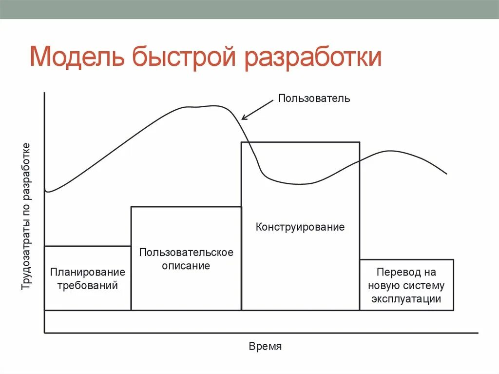 Модель быстрой разработки приложений жизненного цикла. Модель быстрой разработки rad. Модель быстрой разработки приложений (rad-модель). Rad модель жизненного цикла.