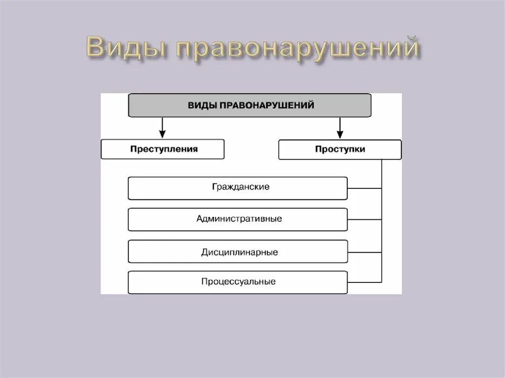 Привести пример трех правонарушения. Виды правонарушений. Виды правонарушений проступки. Виды правонарушений схема. Классификация видов правонарушений.