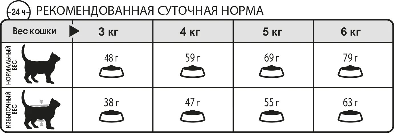 Порция для кота. Показатели веса для кошек. Нормы кормления взрослых кошек. Норма сухого корма для кошек. Вес кошки таблица.