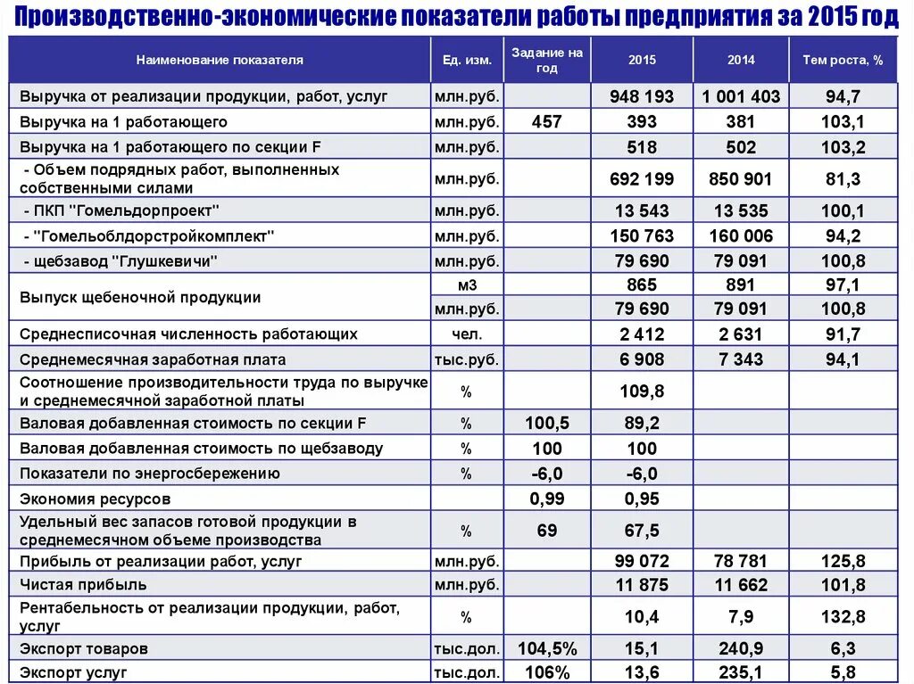 Основные производственные показатели организации. Основные показатели производственной деятельности предприятия. Производственно-экономические показатели работы предприятия. Экономические показатели производственного предприятия. Планово-экономические показатели предприятия.