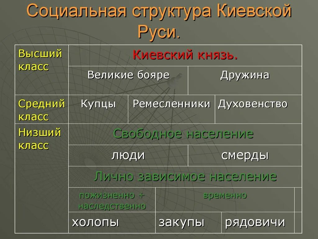 Основные группы статусов. Социальная структура Киевской Руси XI века. Социальная структура Киевской Руси в 11 веке. Социальная структура Киевской Руси в 11. Социальная структура населения древней Руси.