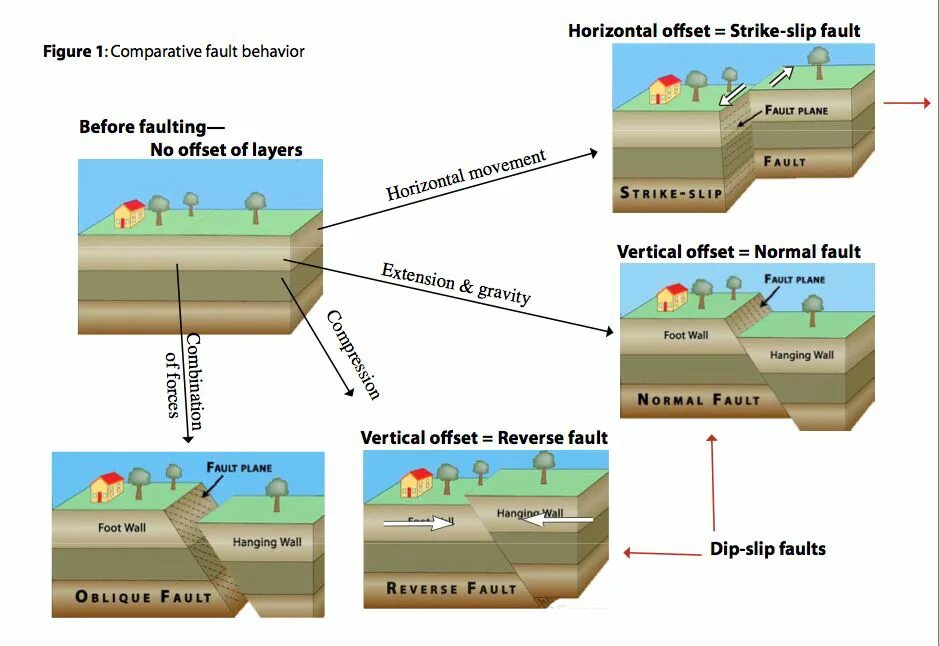 Faulting application