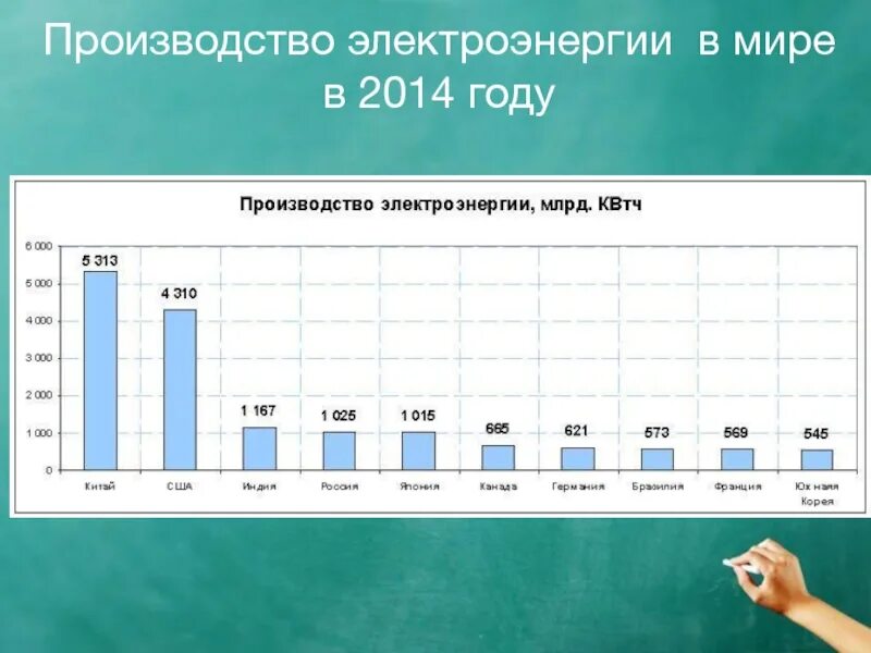 Страны производители электроэнергетики. Производство электроэнергии. Динамика производства электроэнергии в мире. Выработка электроэнергии.